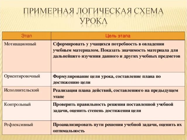 Цель этапа мотивации. Этап мотивации урока по ФГОС. Цель мотивационного этапа урока. Цель мотивации на уроке. Этап мотивации приемы