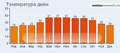 Фуджейра климат по месяцам. Климат в Фуджейре по месяцам. Фуджейра температура по месяцам. ОАЭ Фуджейра климат. Фуджейра море температура воды