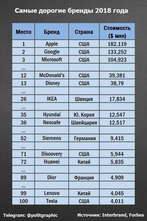 Самые богатые бренды. Самые популярные дорогие бренды. Самые популярные марки одежды в мире. Самые дорогие бренды компании. Рейтинг самых дорогих брендов.