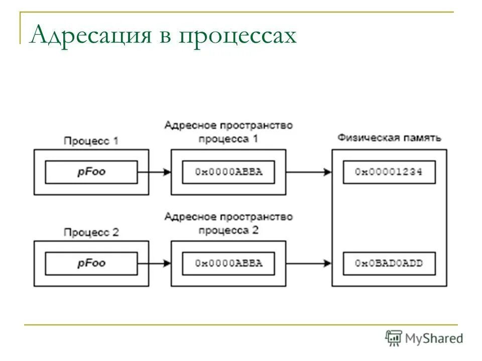 C создать компонент. C создать компонент