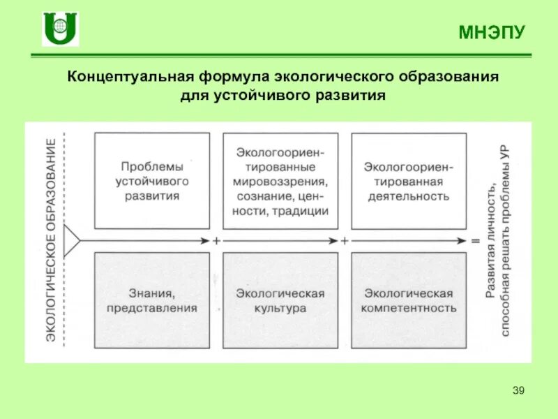 Образование в области экологии. Проблемы устойчивого развития. Стратегия устойчивого развития. Образование для устойчивого развития. Концепция экологически устойчивого развития.