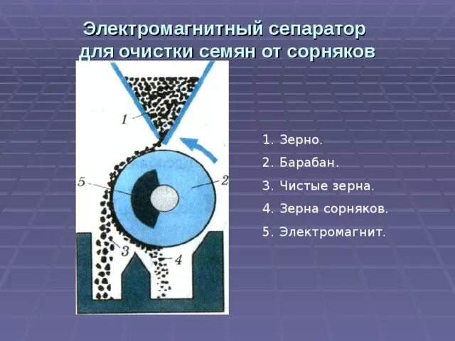 Принцип работы магнитного сепаратора