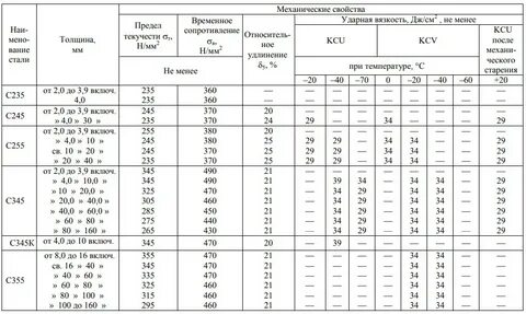 Выбор стали