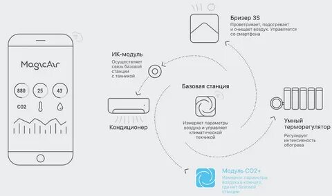 Как управлять станцией с телефона