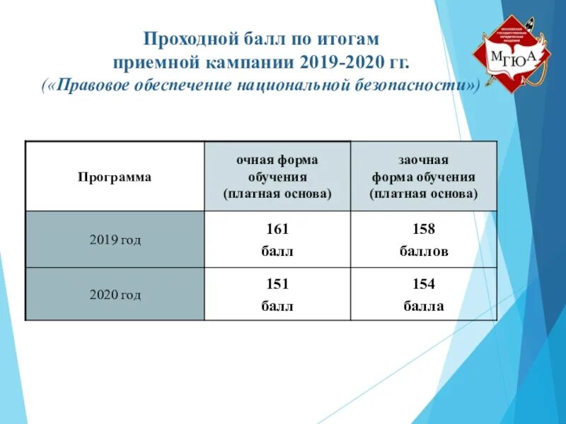 Казань проходные баллы 2023. Ранхигс проходной балл. ранхигс проходные баллы на бюджет егэ. мгюа проходной балл. проходной балл в институт на бюджет 2023.