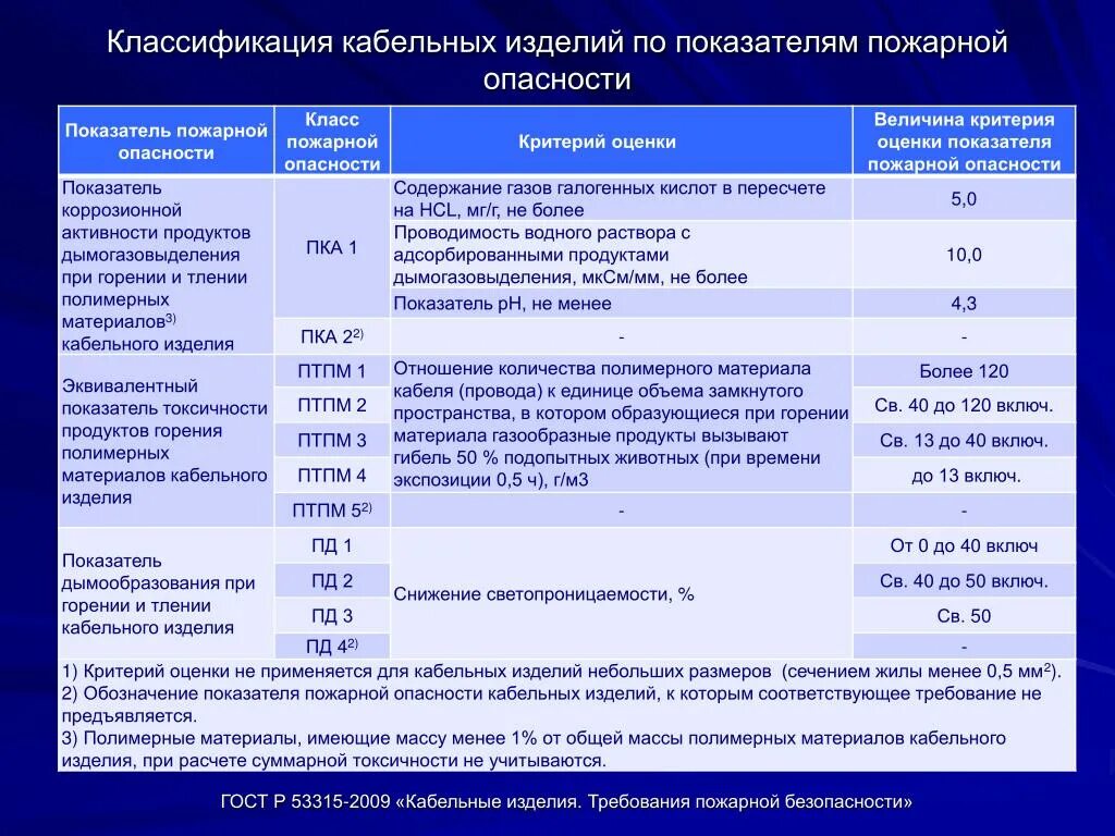 Классы горения кабелей. Классы пожарной безопасности кабеля. Классификация кабелей. Классификация кабельных изделий по показателям пожарной опасности.