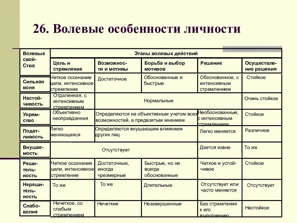 Волевые качества определение. Основные волевые свойства личности. Характеристика волевых качеств. Характеристика волевых качеств личности психология. Волевые качества личности таблица.