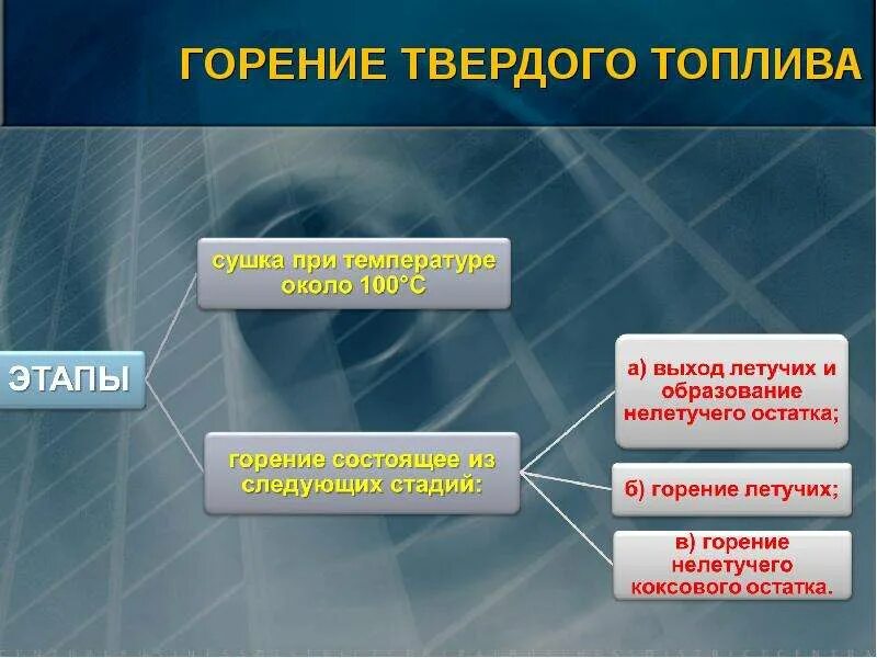 Степени горения. Горение твердого топлива. Процесс горения твердого топлива. Этапы горения. Основные стадии процесса горения твердого топлива.