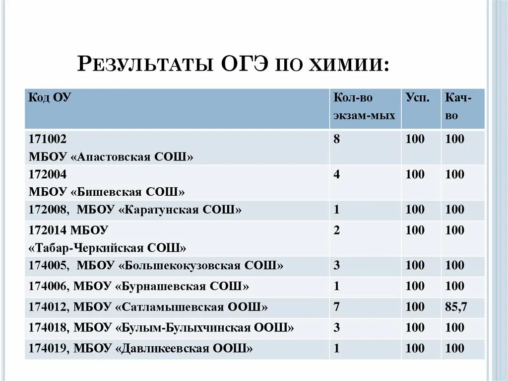 Результаты химии огэ