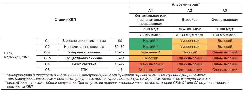 Комбинированный риск. Стадии ХБП по СКФ И альбуминурии. Стадии ХБП по СКФ таблица. ХБП альбуминурия классификация. ХПН по СКФ таблица стадии.