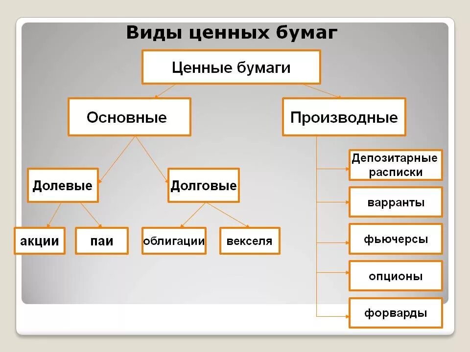 Перечислите виды ценных бумаг. К основным видам ценных бумаг относится:. Назовите типы ценных бумаг.. Виды ценных бумаг схема.