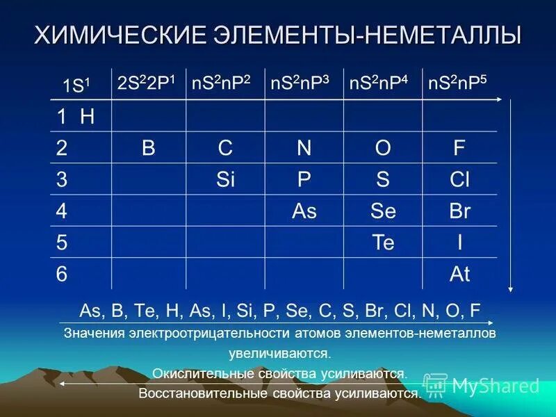 Расположи неметаллы в порядке возрастания. Химические элементы неметал. Неметаллы. Группы элементов неметаллов. Химические элементы неметаллы таблица.