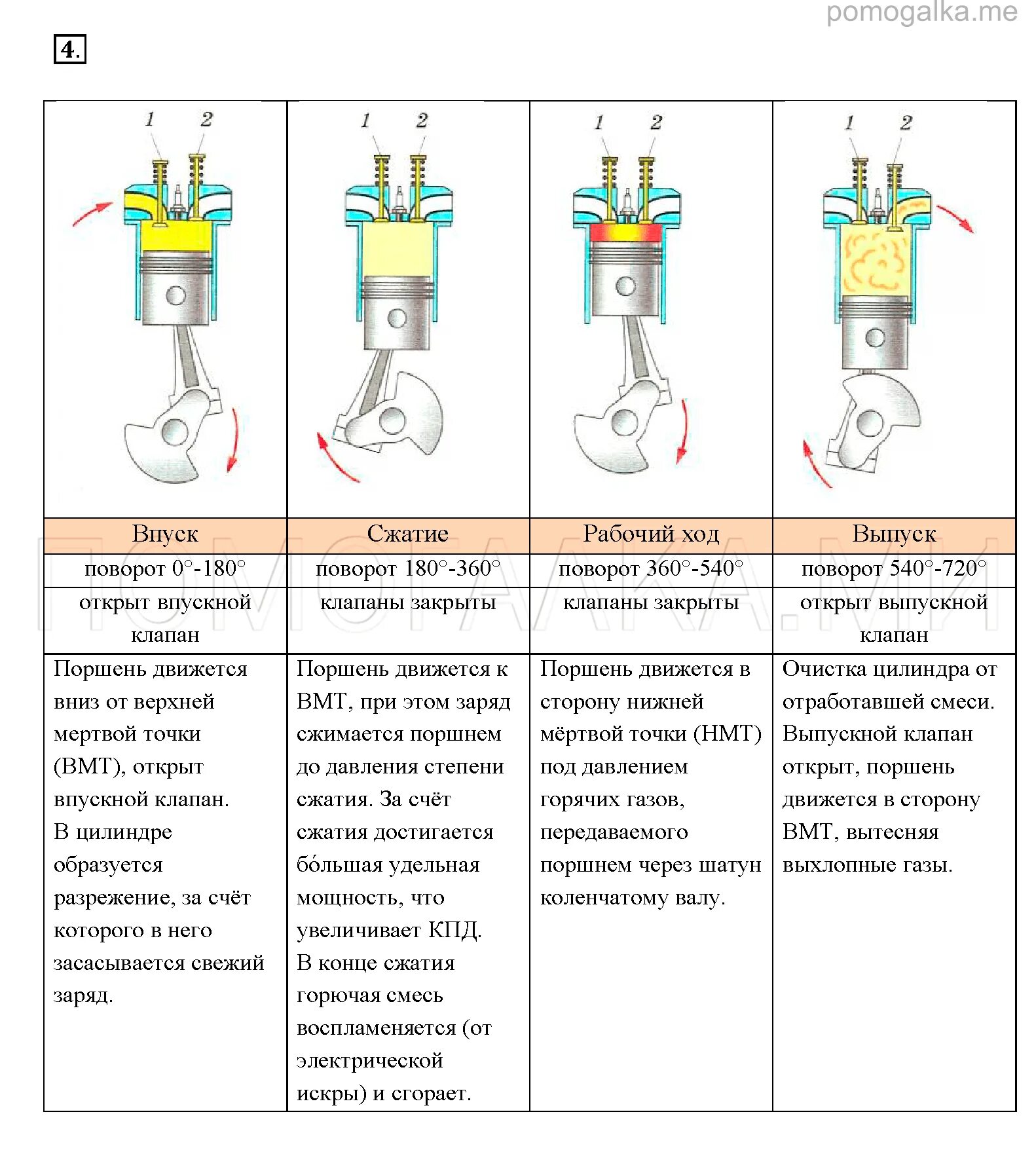 Физика 8 класс перышкин двигатель внутреннего сгорания. Принцип работы ДВС таблица. Устройство двигателя внутреннего сгорания физика 8 класс таблица. Таблица такт движение поршня впускной клапан.