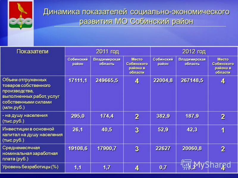 Собинский район муниципальные образования владимирской области. Экономика Собинского района. Социально экономическое развитие Владимирской области. Динамика социальных показателей. Экономические показатели Владимирской области 2021.