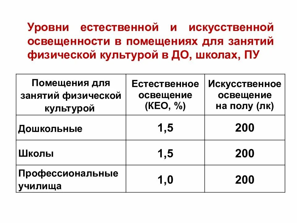 Гигиеническая оценка класса. Гигиеническая оценка естественной и искусственной освещенности. Естественной освещенности нормативами для учебных классов.. Гигиенические нормы спортивного зала. Гигиеническая оценка естественного освещения.