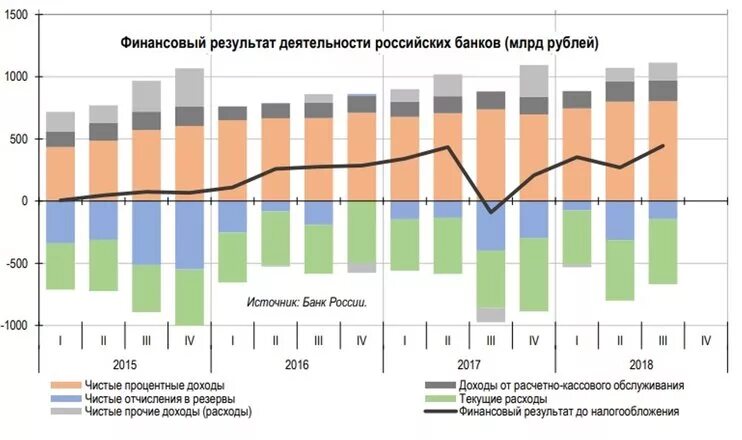 Доход цб рф. Доходы банков России. Прибыль ЦБ РФ. Прибыль российского банковского сектора по годам. Доходы банка России.