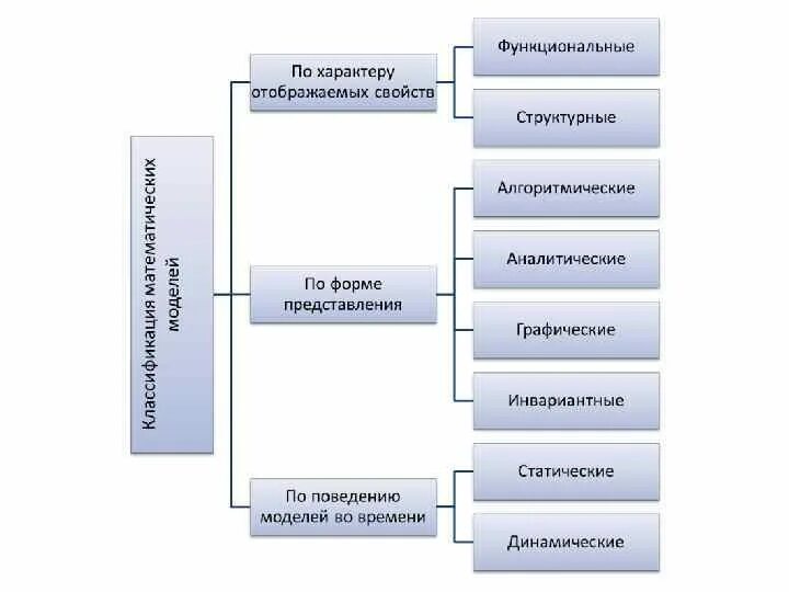 Техническое обеспечение сапр. Математическое обеспечение сапр. классификация математического обеспечения. методическое обеспечение сапр. схема классификации сапр.