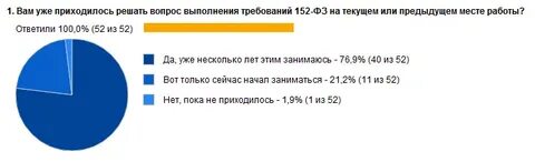 Опрос недели