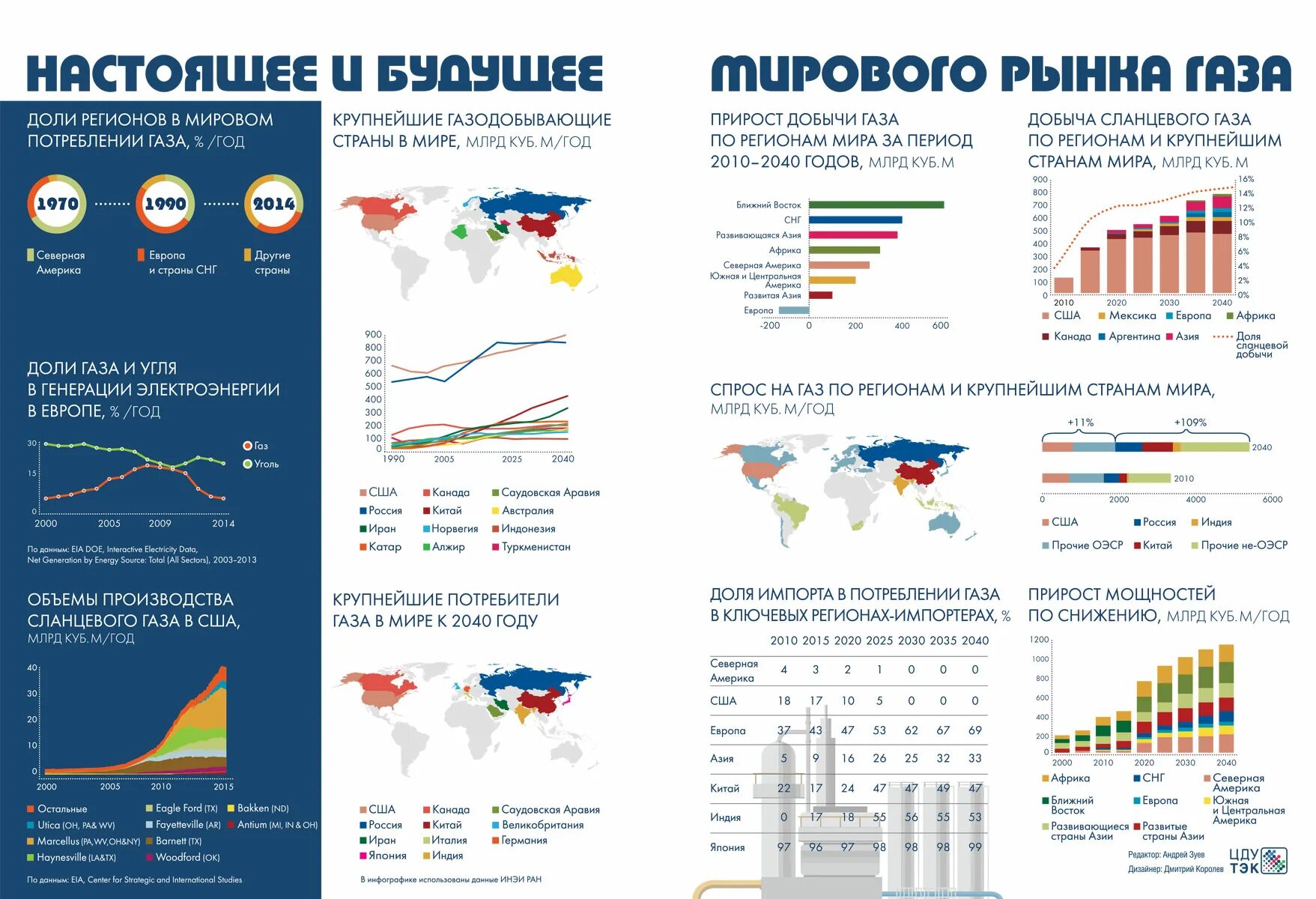 Производители газа мир. Мировой рынок газа. Рынок природного газа. Мировой рынок природного газа. Добыча природного газа инфографика.