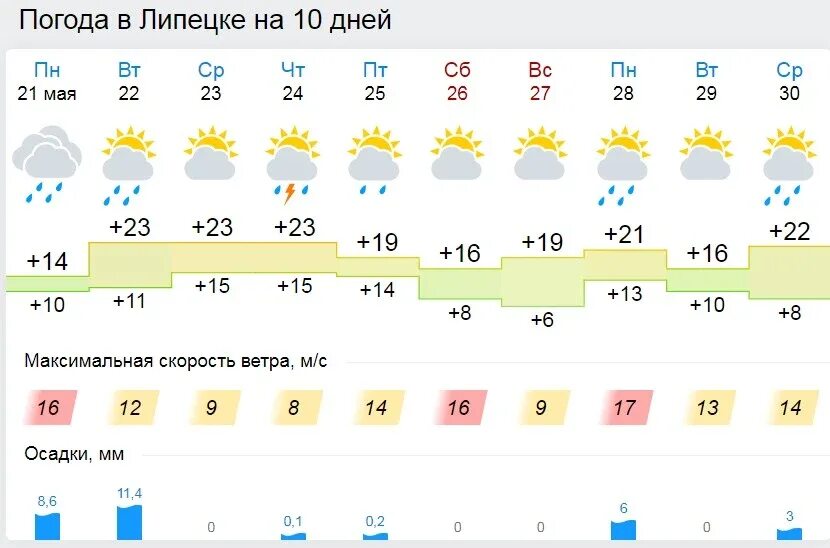 Погода куровское московская область орехово зуевский район. Погода в Липецкой области. Погода в Липецке на месяц. Погода в Липецке на неделю. Погода в Липецкой области на неделю.