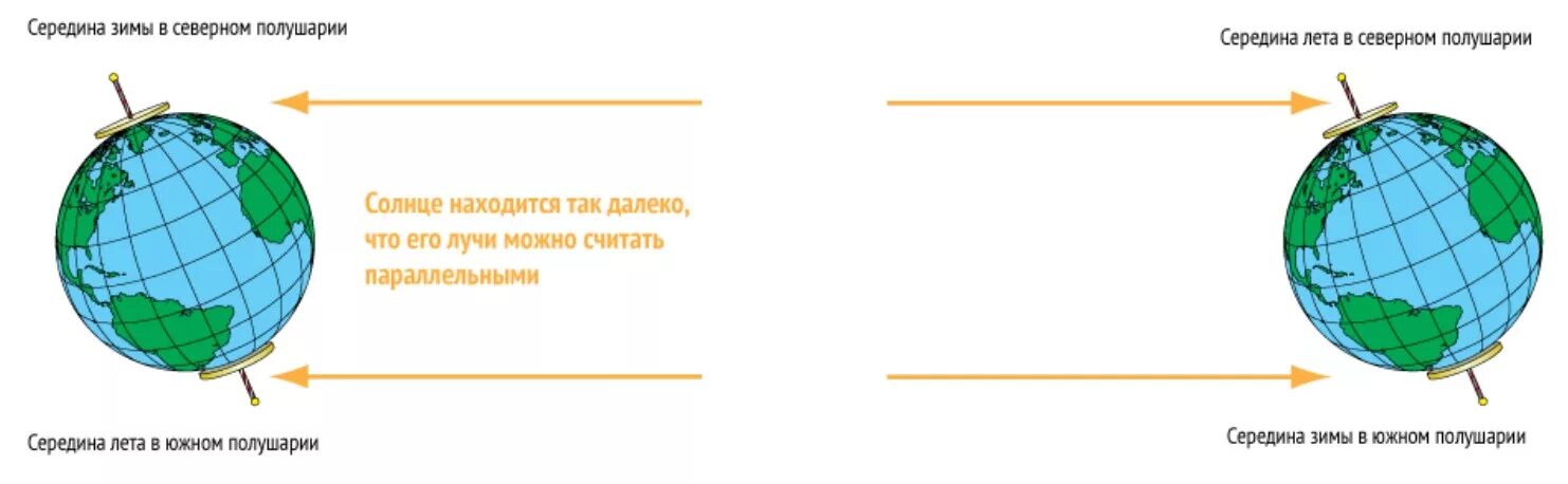 Какой день в северном полушарии длиннее ночи. Солнце в Северном полушарии. Солнце в Южном полушарии. Зима в Северном полушарии схема. Лето в Северном полушарии.