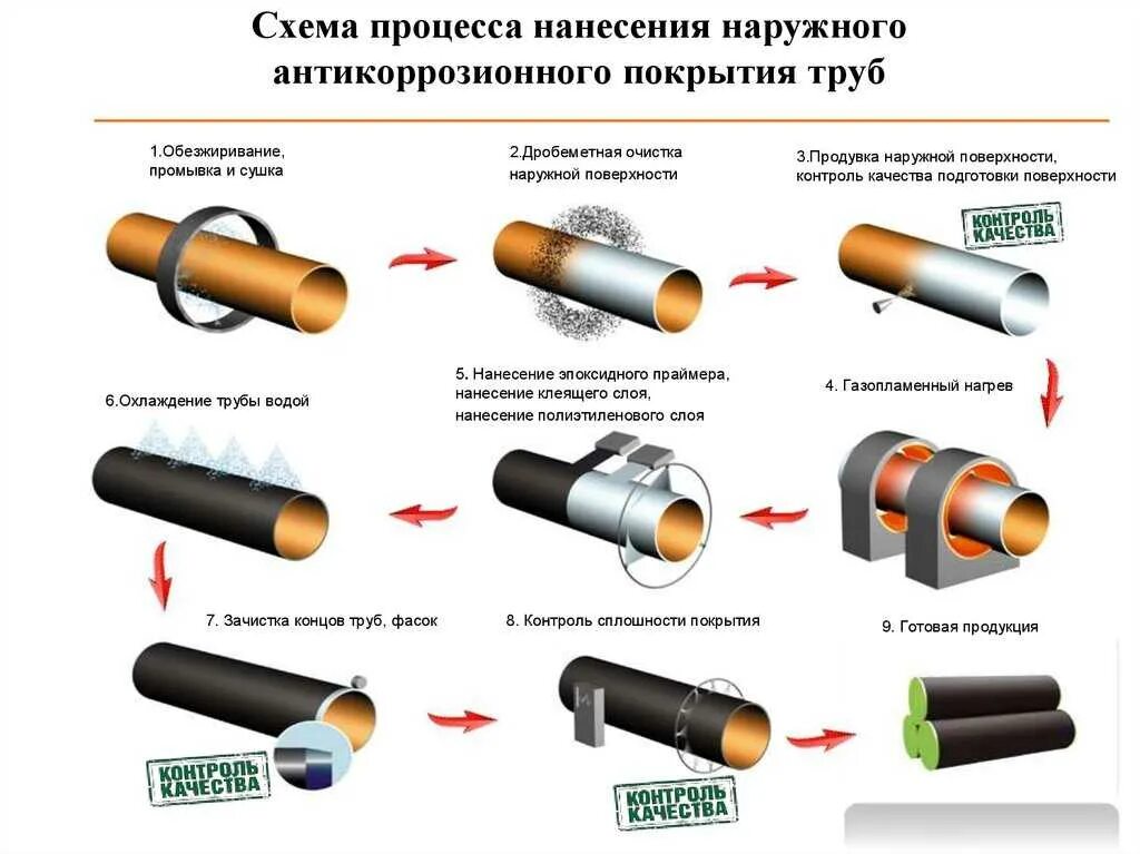 Материалы применяемые в тепловых сетях