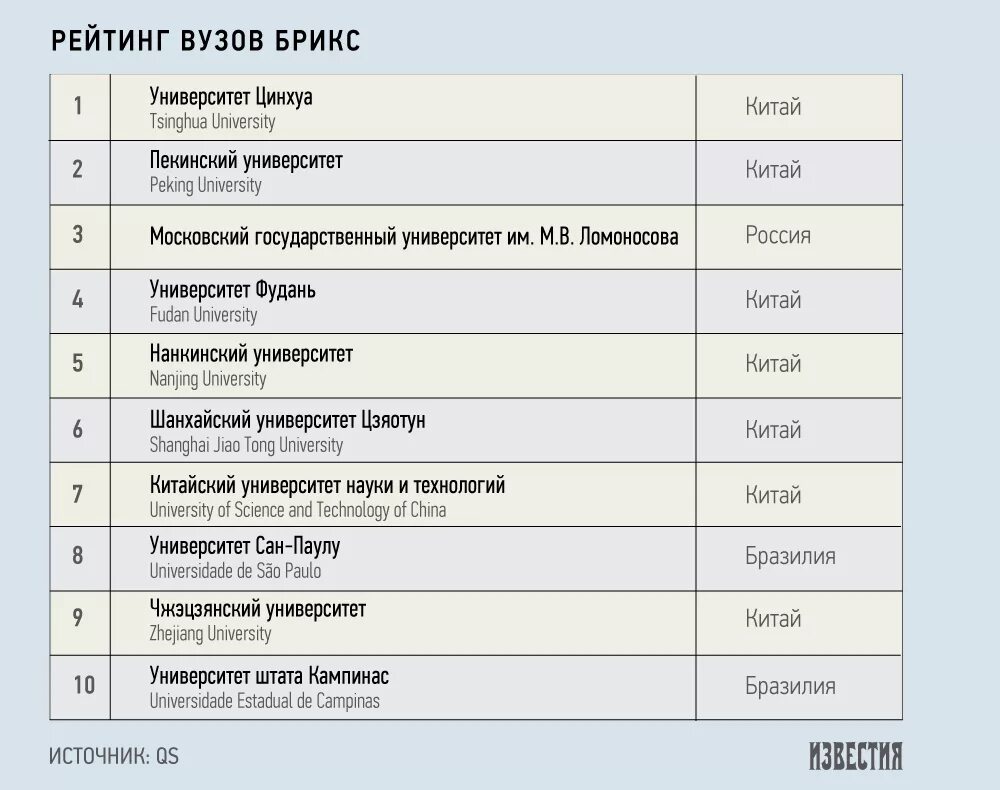 Рейтинг вузов. Рейтинги китайских вузов. Мировые университеты список. Рейтинг университетов. Список университетов рейтинг