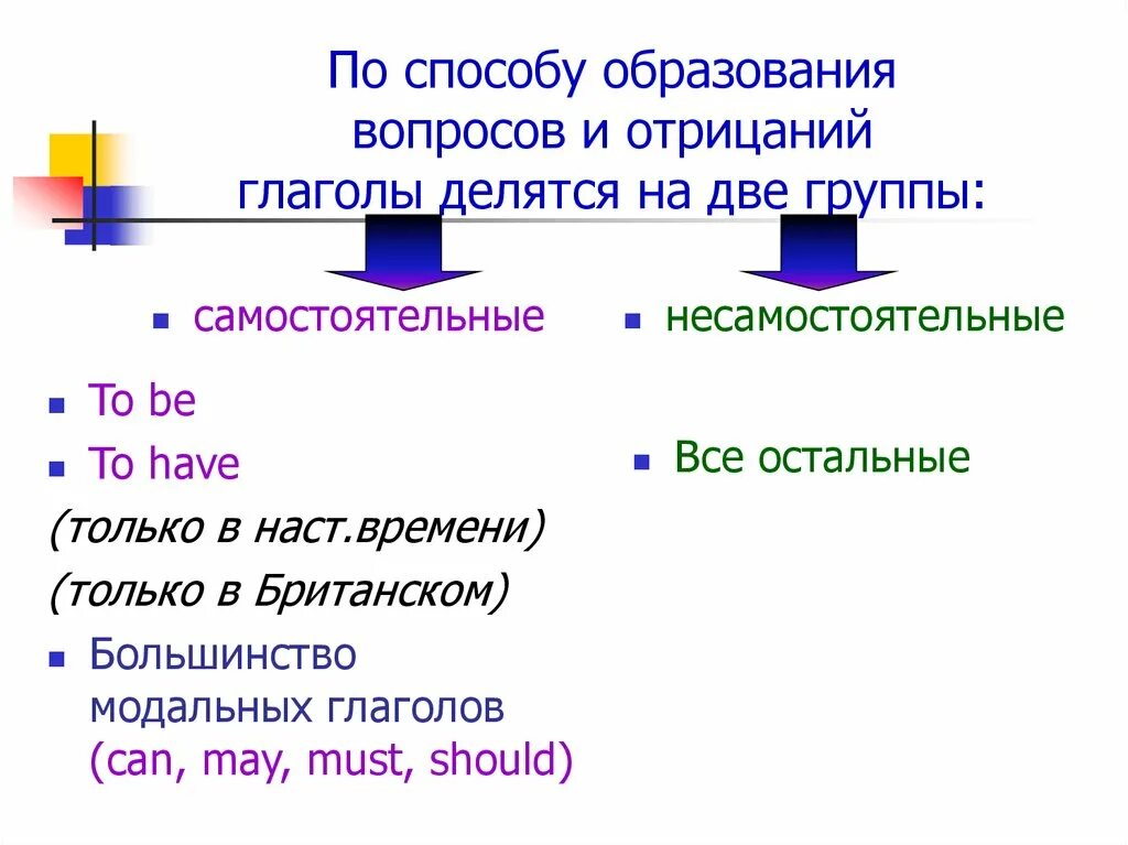 На что делятся глаголы. Образуй вопросы и отрицания. Глагол делится на 2 группы. Способы образования глаголов.