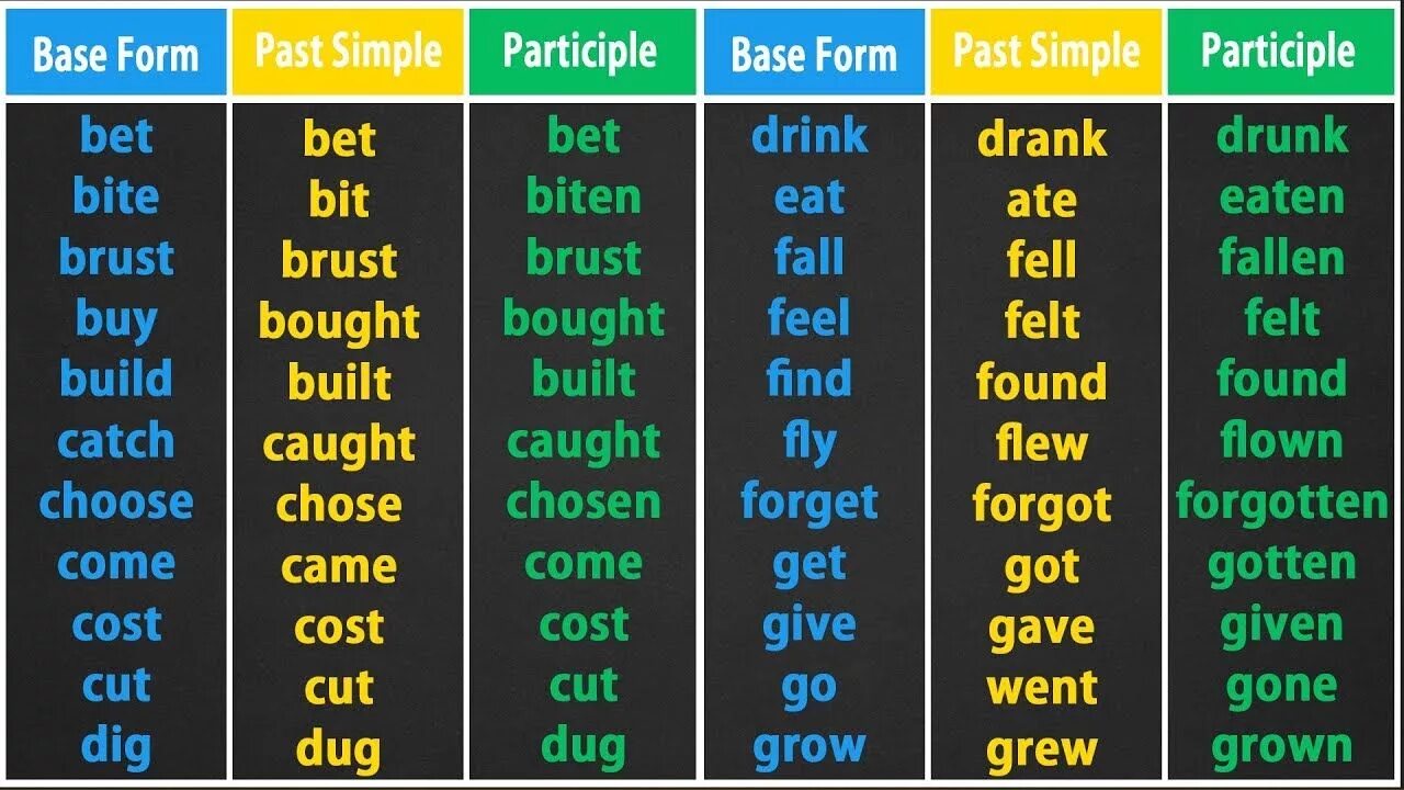 Правильные глаголы drink. Irregular verbs v1 v2. Irregular verbs v1=v2=v3. Таблица неправильных глаголов. Таблица неправильных глаголов английского языка.