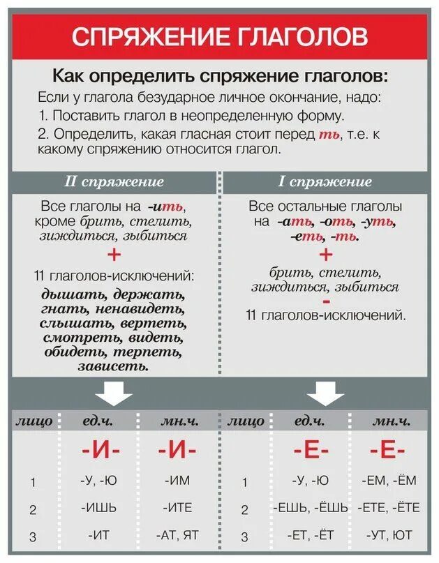 Над это что в русском языке. Спряжения глаголов правила русского языка. Спряжение глаголов в русском языке таблица 4. Глаголы 1 и 2 спряжения правило таблица. Правило спряжение глаголов в русском.