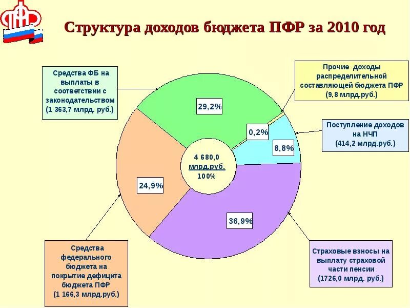 Общая сумма денежных поступлений в бюджет государства. Структура доходов пенсионного фонда РФ. Основные источники формирования бюджета пенсионного фонда РФ схема. Структура доходов бюджета пенсионного фонда. Доходы бюджета пенсионного фонда РФ состав.