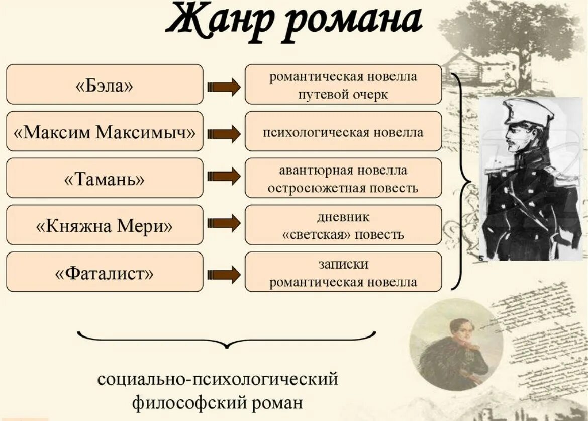 Проблематика произведений приключенческого жанра. Жанровое своеобразие Лермонтова герой нашего времени. Лермонтов герой нашего времени главы.