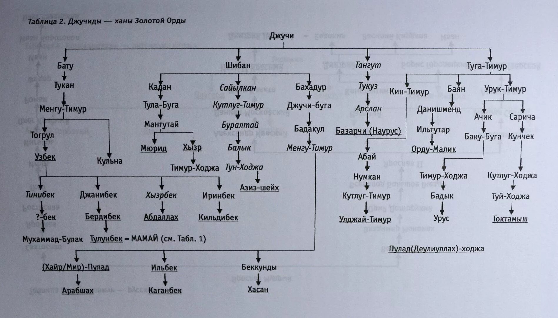 Династия Ханов золотой орды. Династия Чингизидов генеалогическое Древо. Древо Ханов золотой орды. Династия Чингисхана родословная. Сын чингисхана унаследовавший титул великого хана