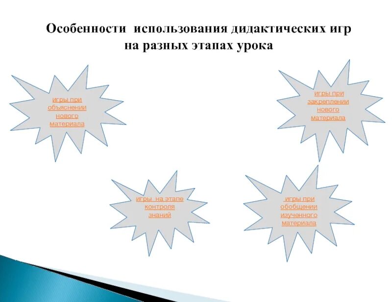 Роль игры на уроке. Этапы дидактической игры в младших классах. Этапы подготовки к дидактической игре. Дидактические этапы урока. Особенности использования на уроках математики.