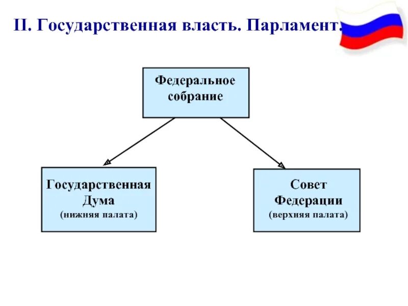 Каковы функции парламента. 2 палаты парламента рф. парламент рф схема. структура верхней палаты парламента рф. федеральное собрание схема структуры.