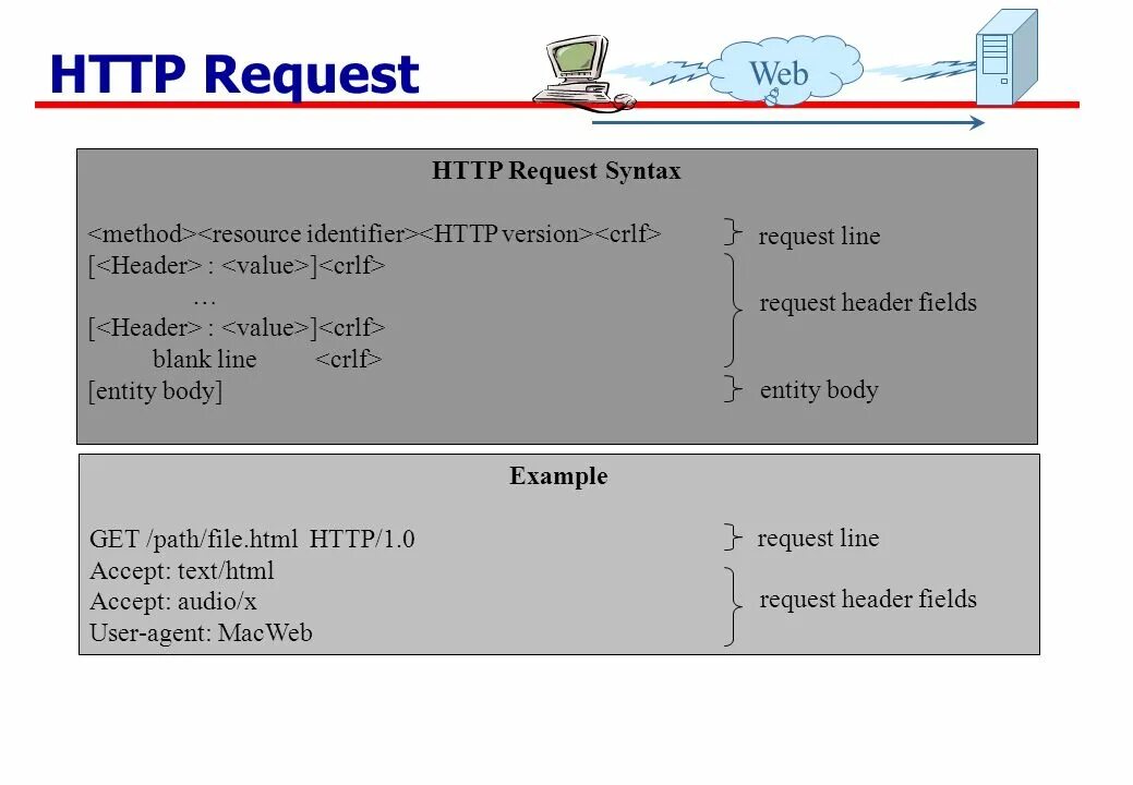 Query methods. Header запроса. Web запрос. Схема get запроса. Body header запроса.