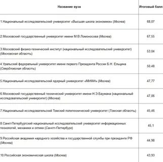Московский политехнический баллы