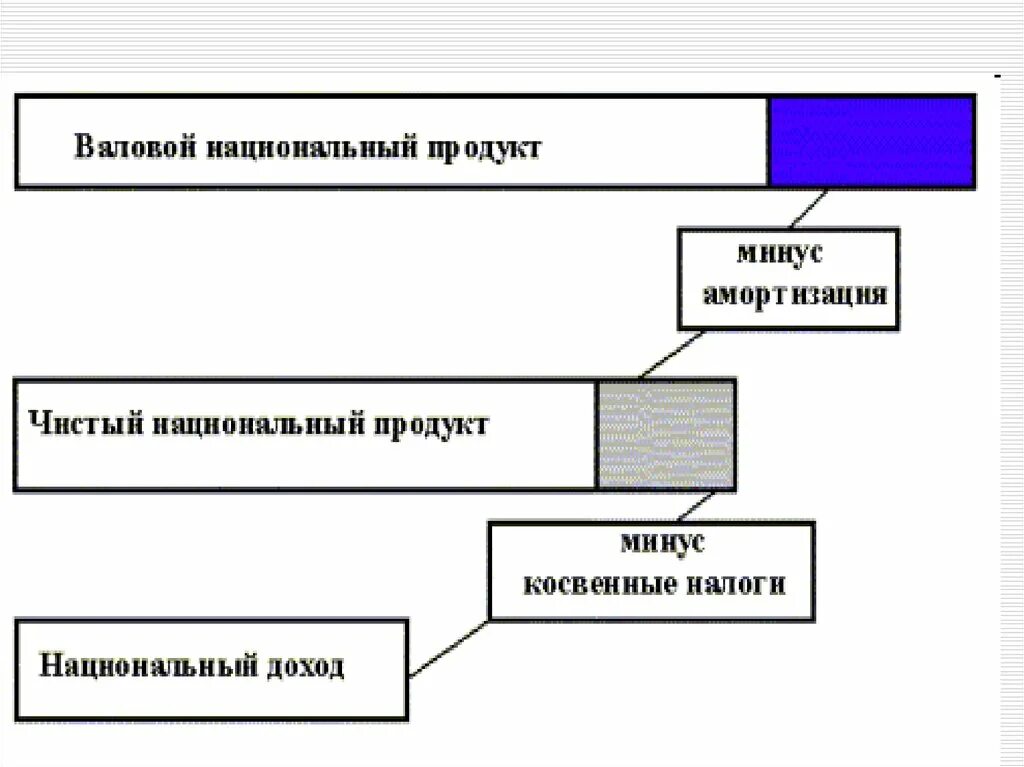 Регионально национальный продукт. Регионально национальный продукт. Валовой национальный продукт. Регионально национальный продукт. Чистый национальный продукт.