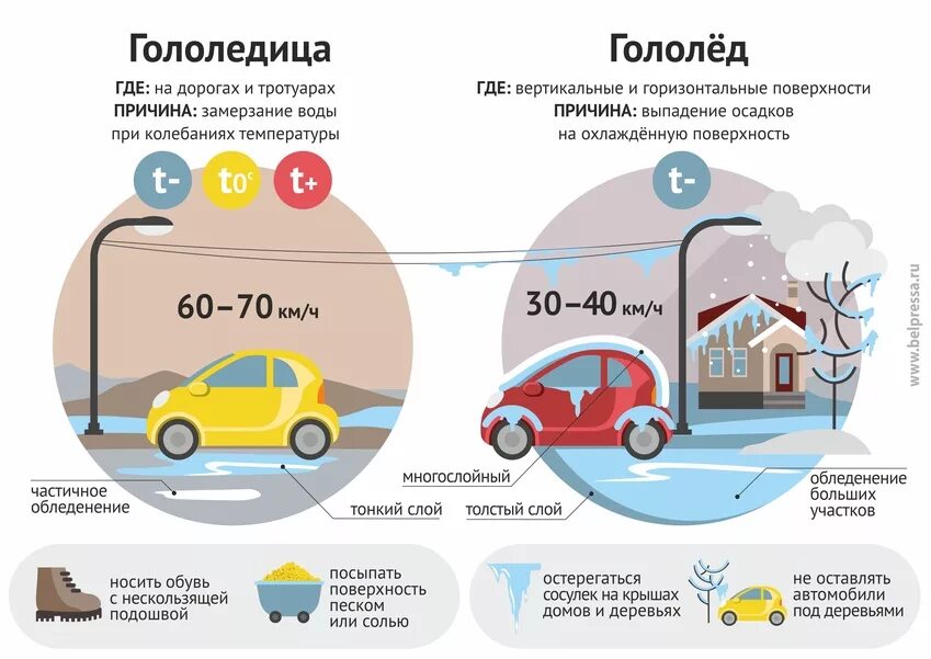 Температура на улице 0. Гололед и гололедица. Гололед и гололедица разница. Инфографика водитель. Отличие гололеда и гололедицы.