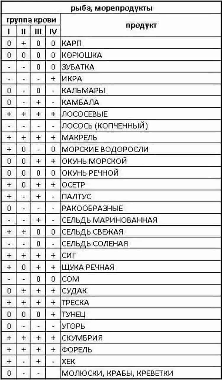 Диета по группе крови 1 положительная таблица продуктов. Еда по группе крови 4 отрицательная таблица продуктов. Диета по группе крови 2 положительная таблица продуктов. Диета по группе крови 1 положительная для женщин таблица. Еда по группе крови