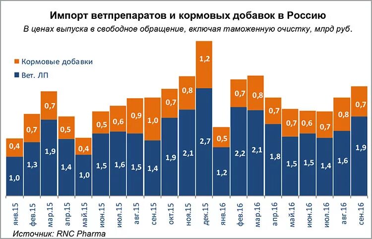 Рынок добавок. Рынок ветеринарных препаратов. Рынок ветпрепаратов. Рынок ветпрепаратов в России. Динамика рынка ветеринарных препаратов в РФ.