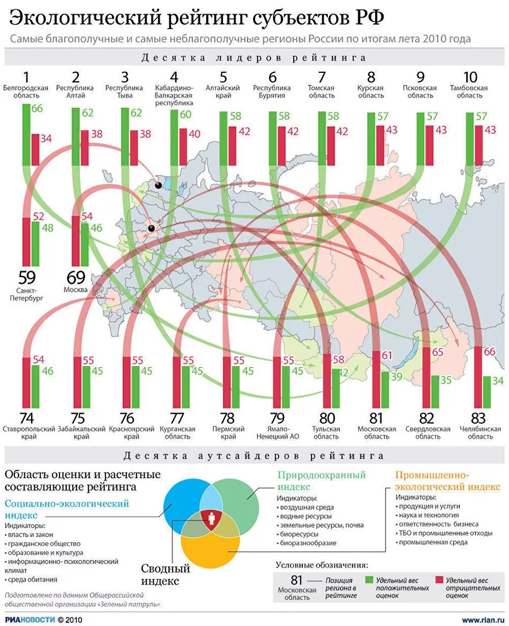 Экологические неблагоприятные регионы России. Экологический рейтинг. Экологический рейтинг регионов России. Экологическая обстановка в России статистика.