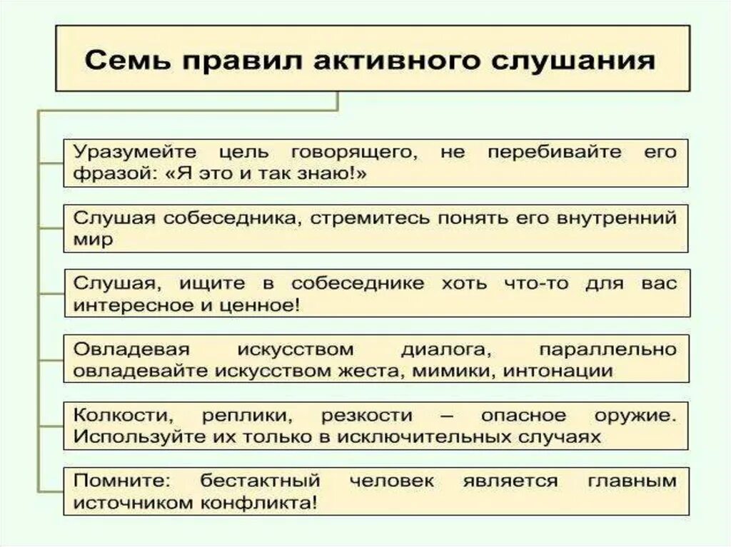 Приемы активного слушания. Семь правил активного слушания. Приемы активного слушания в психологии. Активное слушание техники и приемы. Основные приемы активного слушания