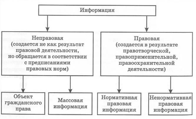 Вид нормативной правовой информации. Правовые нормы информационной деятельности человека таблица. Правовая и неправовая информация. Классификация правовой информации. Правовая информация таблица.