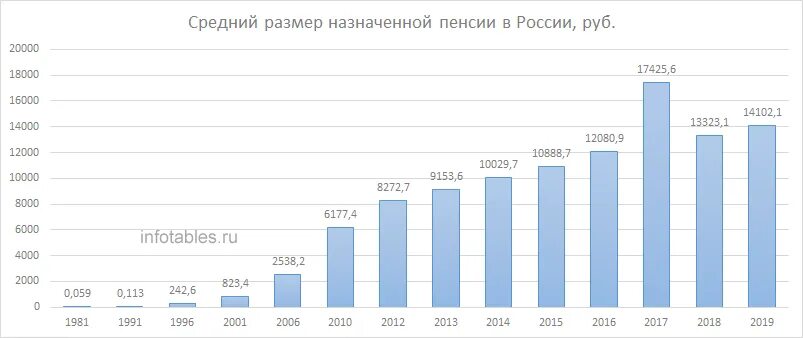 Пенсионное обеспечение в России диаграмма. Средний размер пенсии. Размер средней пенсии в России диаграмма. Средний размер назначенных пенсий.