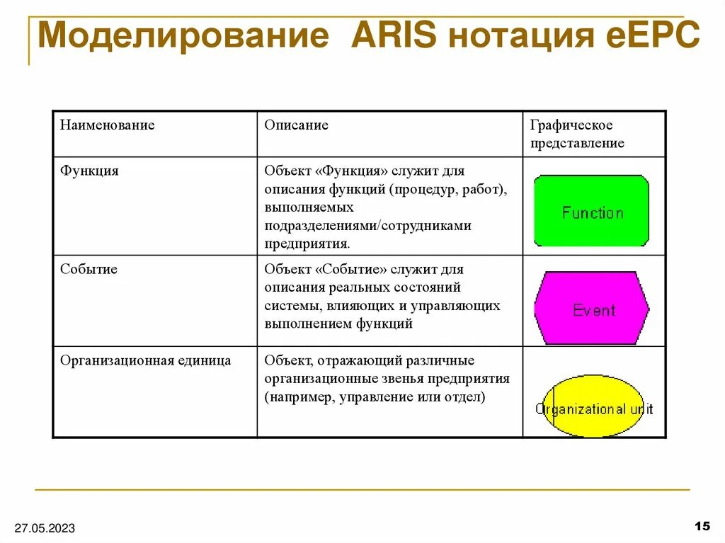 Модели и языки моделирования. Eepc нотация бизнес процесс. eepc нотация элементы. aris eepc моделирование. aris моделирование бизнес-процессов нотация eepc.