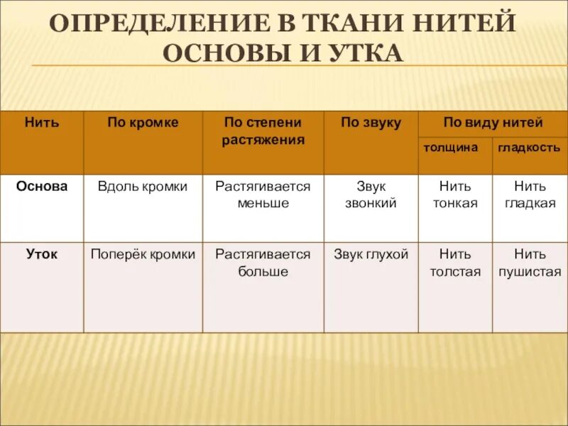 Определение в ткани направления нитей основы и утка. Определение нити основы и утка. Определение нитеосновы. Направление нити основы. Направление нитей основы и утка