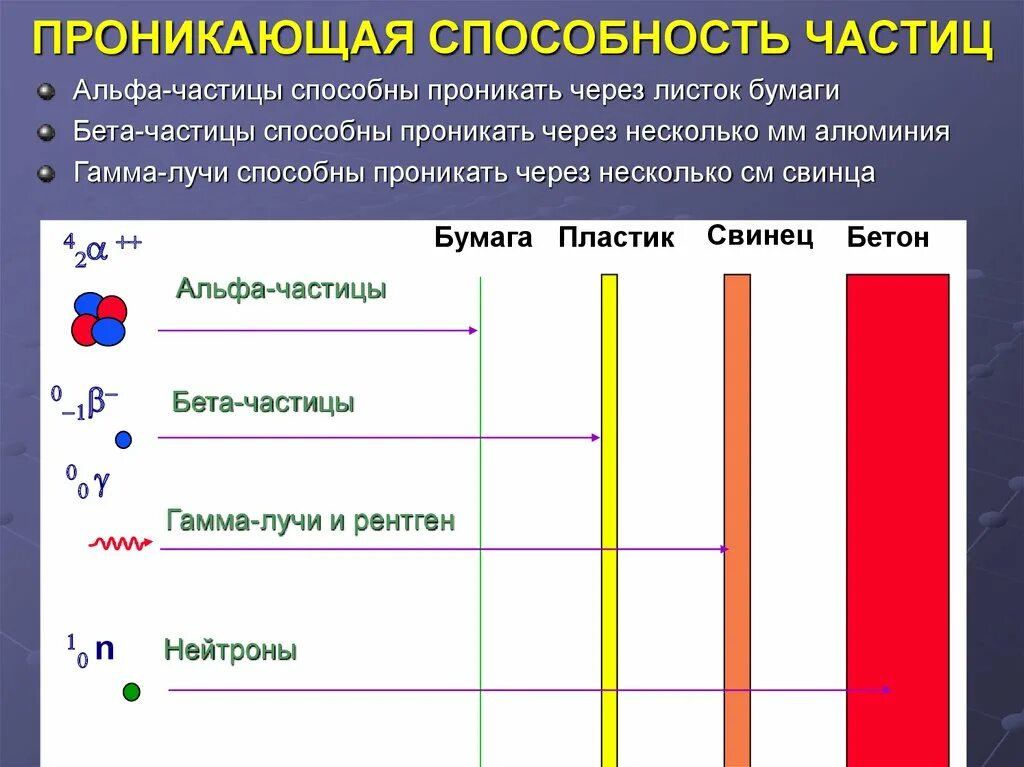 Проникающая способность Альфа частиц. Проникающая способность Альфа излучения. Альфа бета гамма частицы проникающая способность. Проникающая способность гамма излучения.