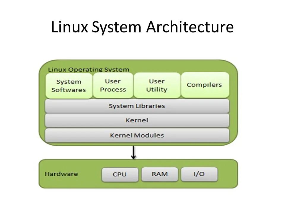 Ядро ОС Linux. Архитектура Linux систем. Структура ядра Linux. Архитектура Unix/Linux ОС.