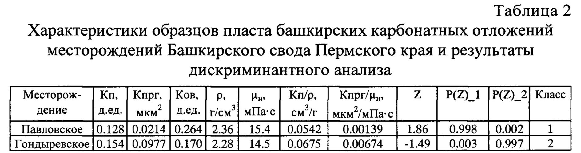 Какая вязкость нефти. Определение коэффициента карбонатности. Коэффициент вытеснения нефти. Таблица плотность нефти башкирских месторождений. Башкирский свод месторождения.